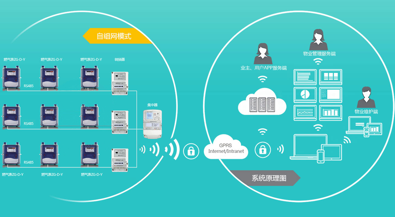 申特智能燃气表组网示意图 申特智能燃气表组网示意图