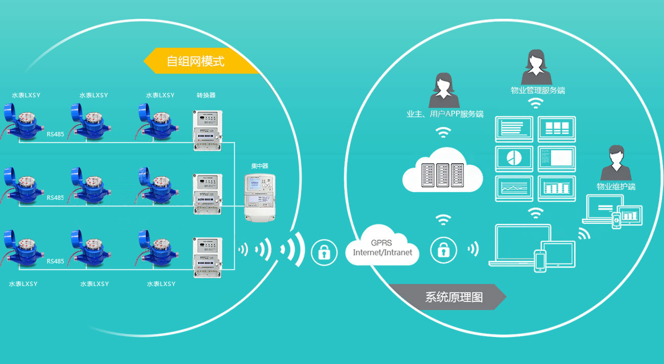 三源申特智能水表组网示意图